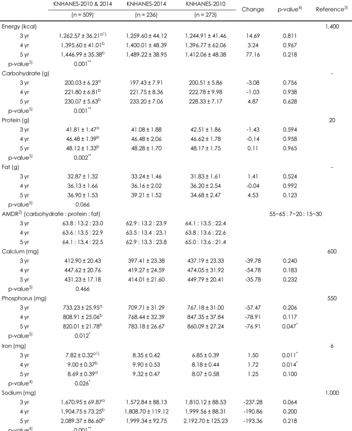 Table 3. Mean daily intakes of energy and nutrients among the subjects