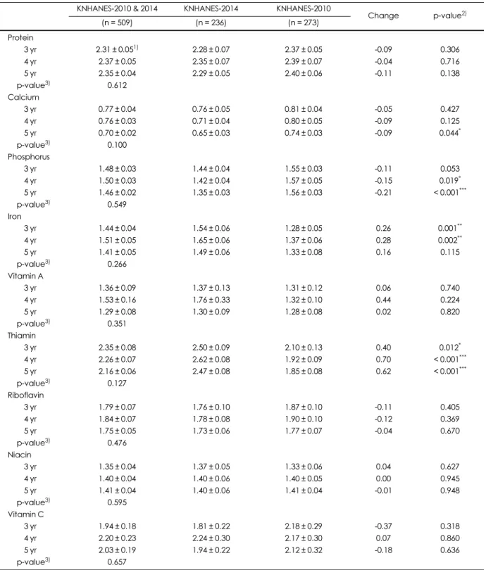 Table 5. Distribution of index of nutritional quality (INQ) among the subjects 