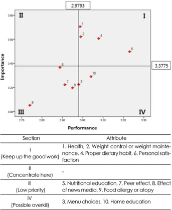 Fig. 1. Importance-performance analysis (IPA) of attributes for food/nutrition labeling 