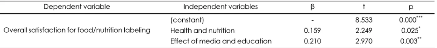 Table 5. Multiple regression analysis of importance attributes and overall satisfaction for food/nutrition labeling