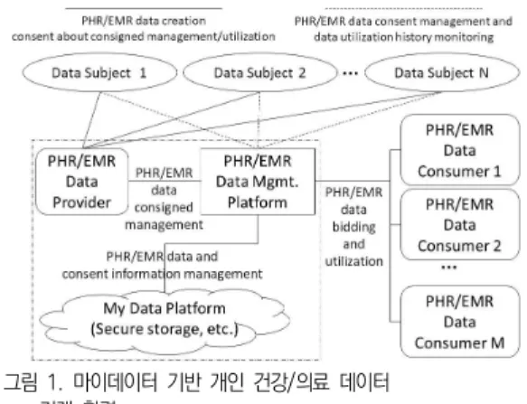 Fig.  1.  PHR/EMR  data  trading  environment  with  the  concept  of  My  Data Ÿ 건강/의료  데이터  제공자:  건강/의료  서비스를  제 공함으로써  정보주체들과  관련된  건강/의료  데이 터를  생성한다