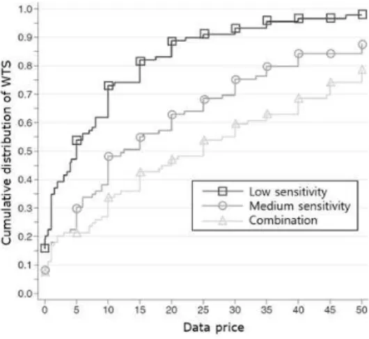 Fig.  3.  Willingness-to-share  personal  data  with  respect  to  privacy  sensitivity  and  incentives