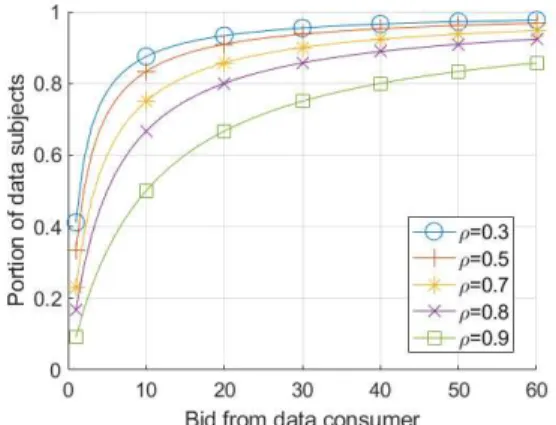 Fig.  4.  Willingness-to-share  PHR/EMR  of  data  subjects  with  respect  to  data  privacy  sensitivity