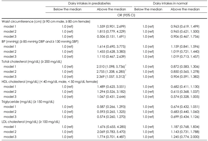 Table 4. Odds ratio (OR) and 95% confidence interval (CI) of the metabolic syndrome risk factors according to dairy product intake in subjects (n = 759)