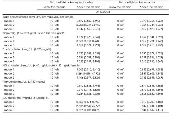 Table 5. Odds ratio (OR) and 95% confidence interval (CI) of the metabolic syndrome risk factors according to fish and shellfish intakes in subjects (n = 1,520)