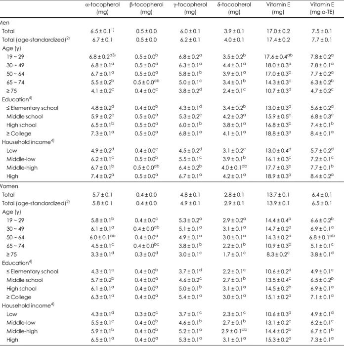 Table 1. Dietary intakes of vitamin E among Korean adults α-tocopherol (mg) β-tocopherol(mg) γ-tocopherol(mg) δ-tocopherol(mg) Vitamin E(mg) Vitamin E(mg α-TE) Men Total 6.5 ± 0.1 1) 0.5 ± 0.0 6.0 ± 0.1 3.9 ± 0.1 17.0 ± 0.2 7.5 ± 0.1 Total (age-standardize