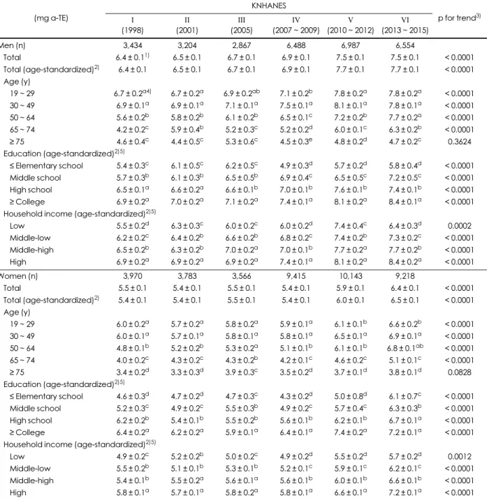 Table 2. Trends of vitamin E intakes among Korean adults