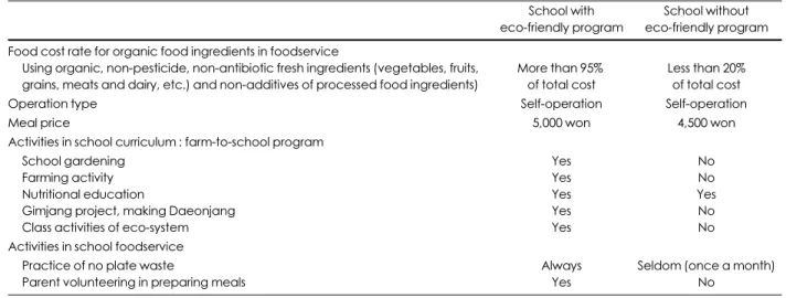 Table 1. Comparison of characteristics between schools with and without eco-friendly programs School with  eco-friendly program