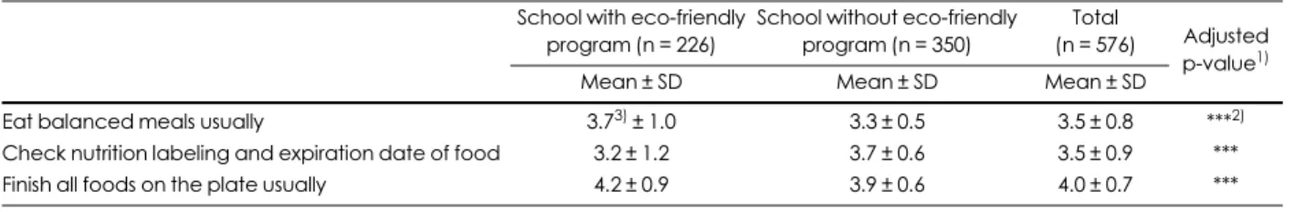 Table 5 shows whether respondents from eco-friendly and non-eco-friendly school were satisfied with their
