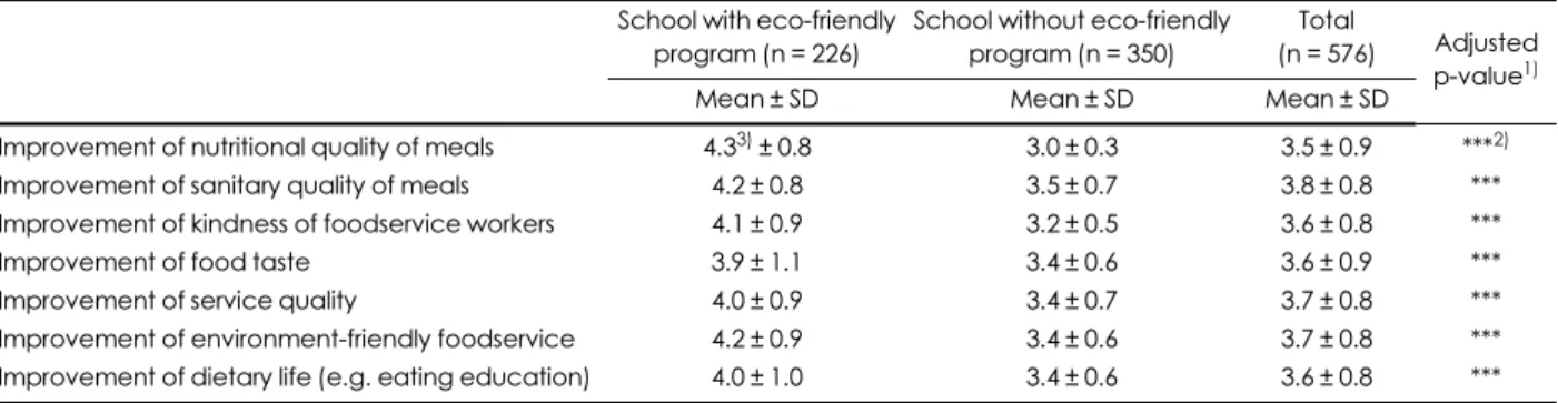 Table 4. Awareness of the importance of eco-friendly activities in school foodservice by students  School with eco-friendly 