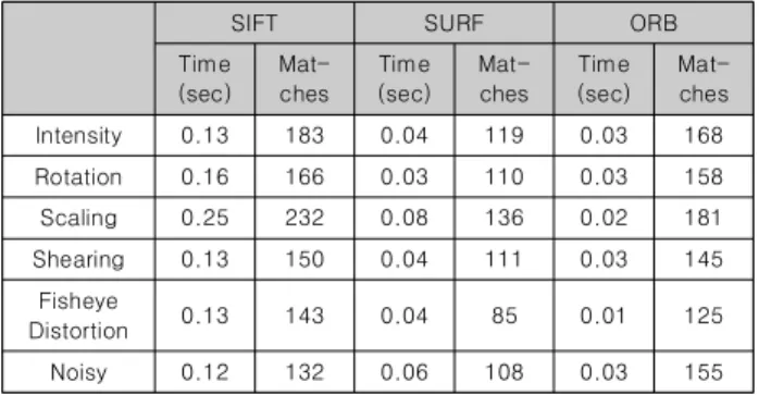 Table  1.  Performance  Comparison  of  Original  Image  Extraction  Algorithms Time (sec) Key point1 Key point2 Matches SIFT 0.10 222 257 186 SURF 0.06 116 128 102 ORB 0.02 168 187 125