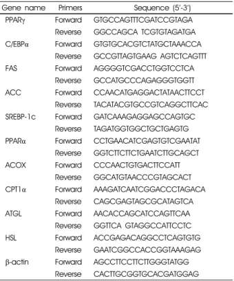 Table 3. Body weight and food intake of C57BL/6J mice fed a high-fat diet for 10 weeksGene namePrimersSequence (5’-3’)