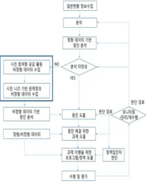 그림  15.  시민니즈와  참여를  적용하는  빅  데이터  흐름도 Fig.  15.  Big  data  flowchart    that  can  apply  citizen  needs 