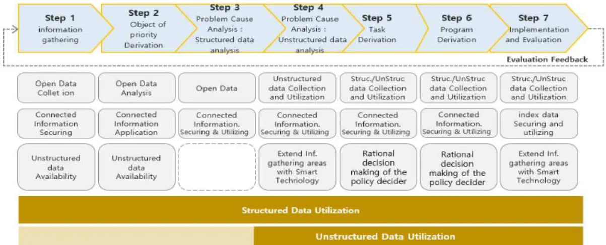 Fig.  4.  7-step  procedure  for  problem  solving  using  big  data
