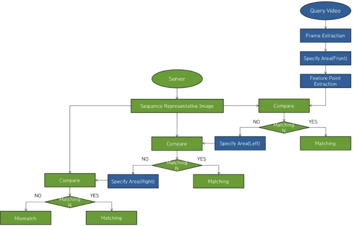 Fig.  9.  Matching  Process 상과의 유사도 비교를 위해 Table 1과 같이 임의로 지정한 시퀀 스를  ORB  알고리즘을  사용하여  실제로  분류하고  각  시퀀스의  대표  이미지를  선정하여  유사도  비교를  할  수  있도록  한다