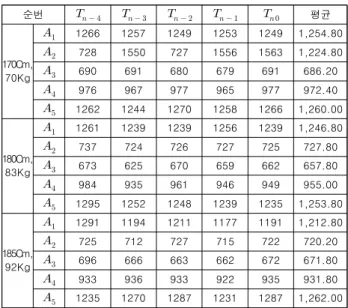 Table  3.  Measured  value  when  patient  is  area    . 