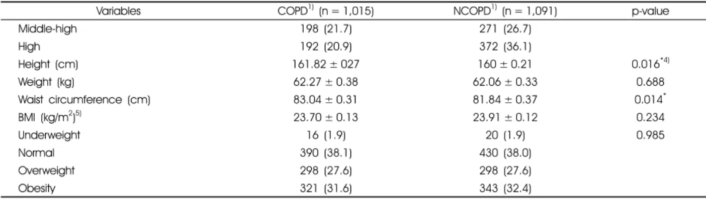 Table 1. General characteristics and anthropometric characteristics of the subjects (continued)
