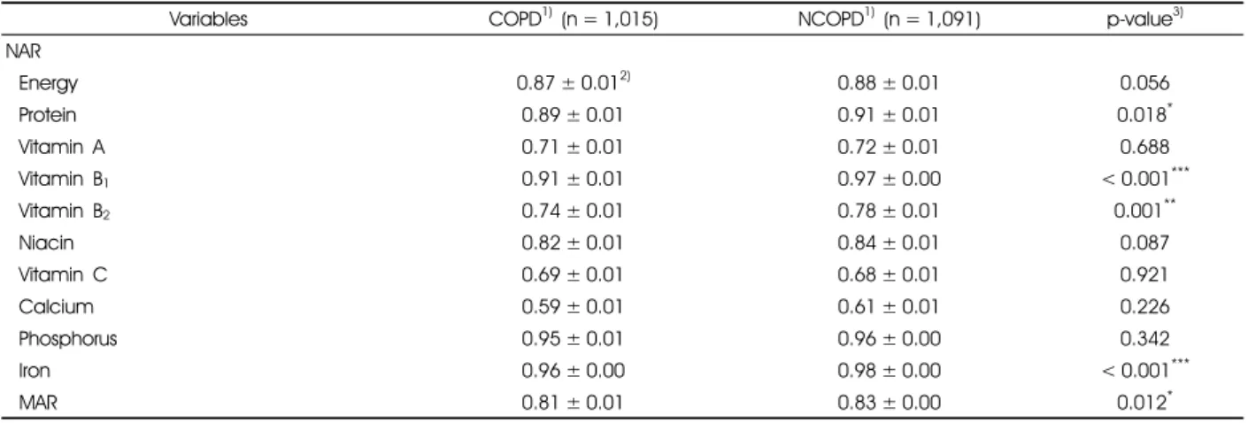 Table 5. Comparison of nutrient adequacy ratio (NAR) and mean adequacy ratio (MAR) of the subjects 
