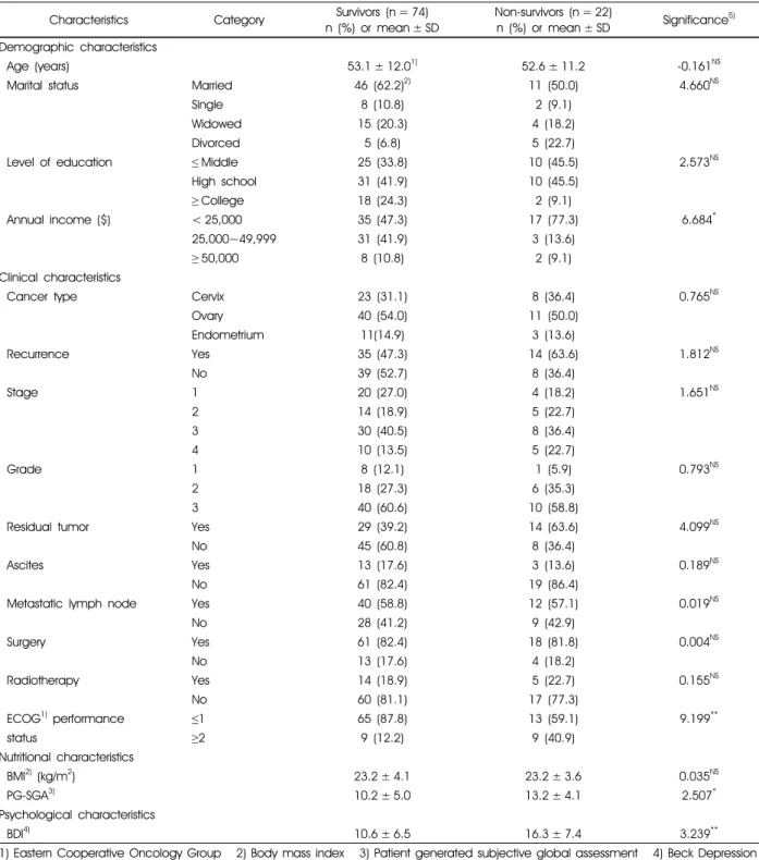 Table 2. Comparison of characteristics between survivors and non-survivors