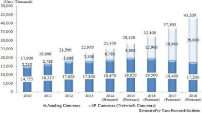 Fig.  1.  Transition  and  Forecast  of  Global  Surveillance  Camera  Market  Size 