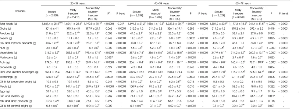 Table 6. Food consumptions according to the food security status 1)