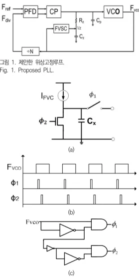 Fig.  2  (a)  Frequency  variation  sensing  circuit  (b)  Timing  (c)  Control  signal  generator.