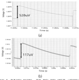 Fig.  8.  Loop  filter  voltage  variation  simulation.  (a)  Conventional  PLL  (b)  Proposed  PLL
