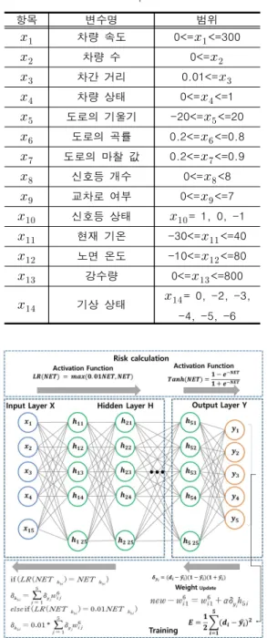 그림  2.  RPNN의  상세한  구조