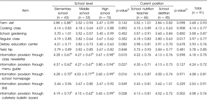 Table 5. Opinion about necessary education method for improving dietary habits according to school level and placement of nutrition  teacher Item School level p-value 2) Current position p-value Total (n = 91)Elementary  school (n = 43) Middle school(n = 3