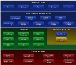Fig.  1.  Android  Architecture