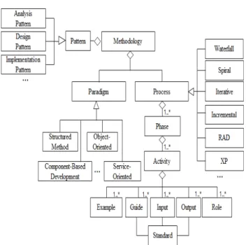 Fig.  4.  Meta-model  of  IoT  Application's  Development  ProcessFig.  3.  Meta-model  of  Development  Process