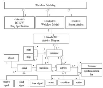 Fig.  5.  Meta-model  of  Identifying  Requirements  based  on  Use  Case 1.3.2 Workflow Modeling 워크플로우 모델링은 개발한 IoT 애플리케이션의 업무 흐름 을  명세한다