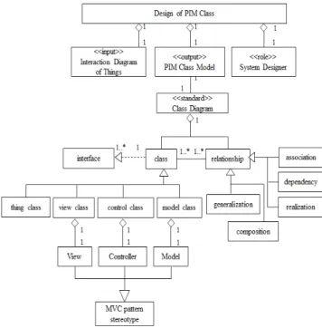 Fig.  9.  Meta-Model  of  Designing  PSM  Class문에 크게 3가지 유형으로 분류하고, 클래스에는 UML(Unified 