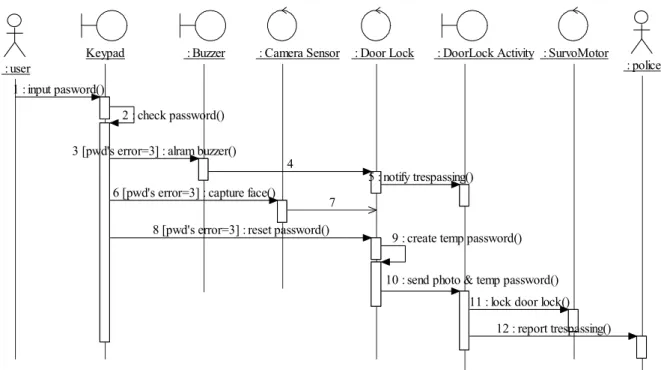 Fig.  12.  Interaction  Diagram  among  Things  사물  간 상호  작용도에  표현된  클래스들  가운데 안드로이드  앱  클래스는  다시  화면은  뷰  클래스로  매핑되고,  로직  처리  부 분은  Activity  클래스로  매핑되고,  도어락으로부터  전송  받은  Data는 클래스로 매핑된다