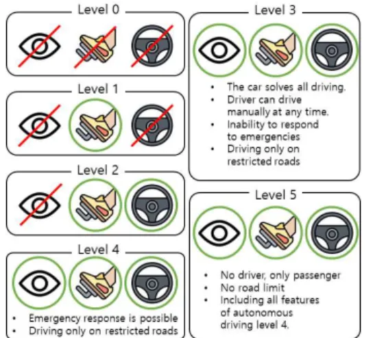 Fig.  1.  A  visualization  of  six  levels  of  an  autonomous  vehicle  technology  classified  by  the  SAE  International