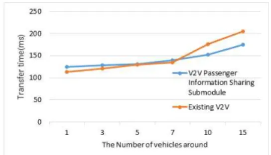 그림  4.  센서  수에  따른  탑승객  인식  서브  모듈의  정확도 Fig.  4.  Accuracy  of  passenger  recognition  sub-module 