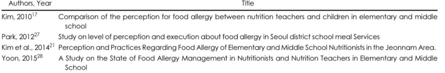 Table 2. Studies of the perception or practices for food allergy in school nutritionist