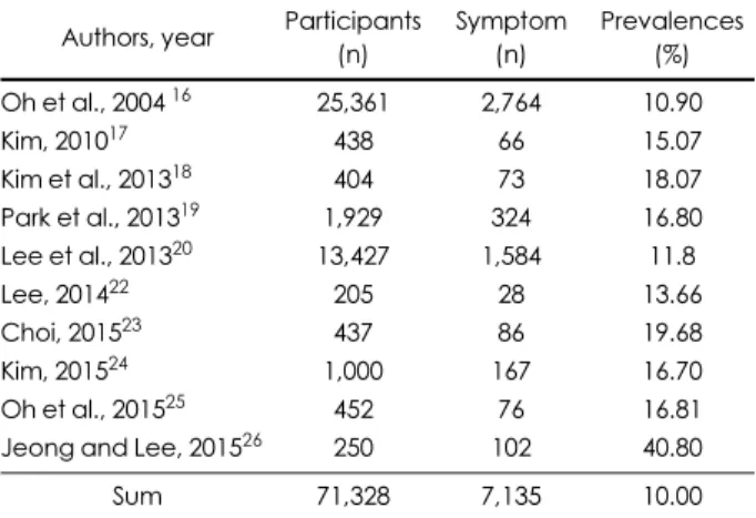 Table 3. Major subjects extracted for perception of food allergy in elementary school nutritionist 