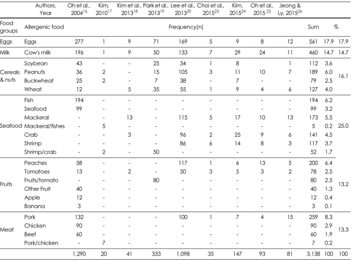 Table 5. Kinds of allergenic food in elementary school students from 1995 to 2015 Authors, Year Oh et al., 200416 Kim, 2010 17 Kim et al., 201318 Park et al., 201319  Lee et al.,201320 Choi et al.,201523 Kim,2015 24 Oh et al.,2015 25 Jeong &amp; Ly, 201526
