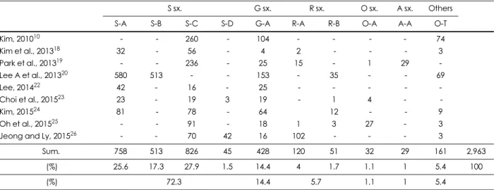 Table 7. Frequency of symptoms for food allergy in elementary school students (n)