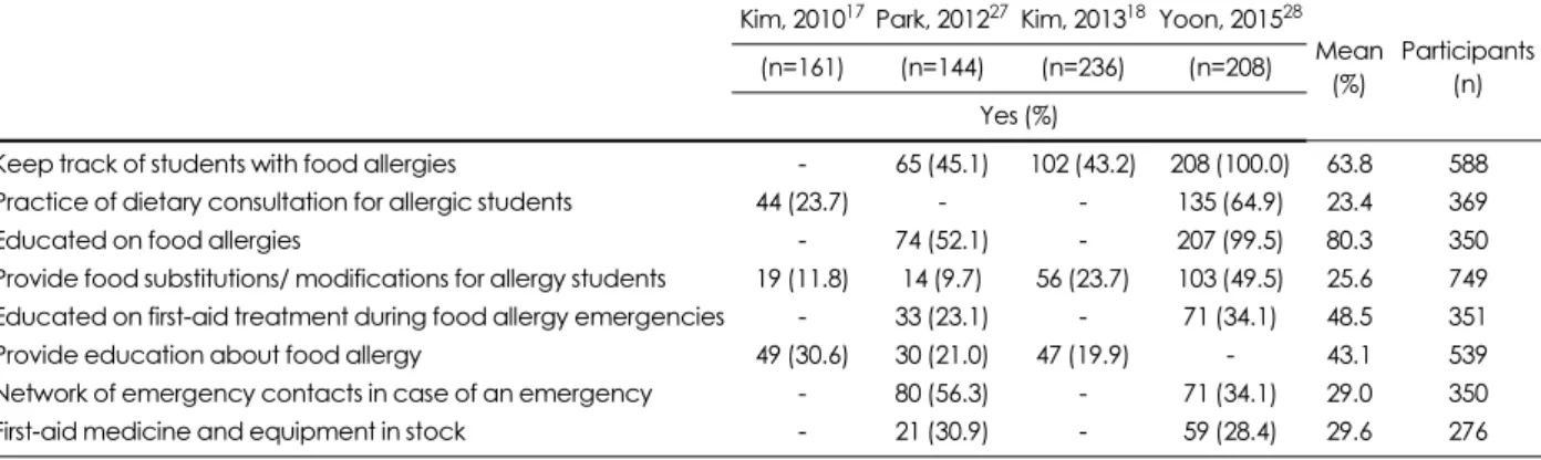 Table 8. Changes for perception of food allergy in school nutritionist from 2010 to 2015 year