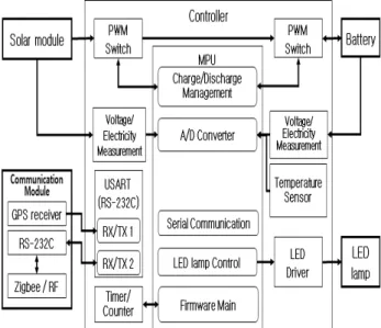 Fig.  1.  IoT  based  monitoring  and  control  system