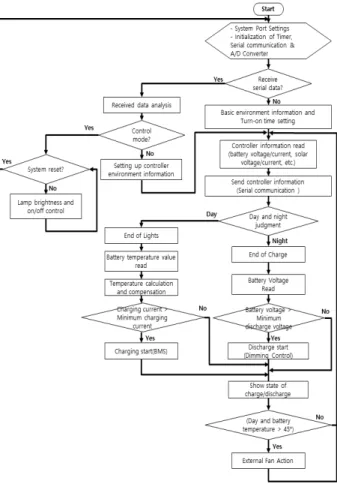 Fig.  3.  Flowchart  of  stand-alone  solar  lamp  controller