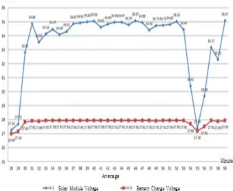 Fig.  5.  Graph  on  the  relationship  between  solar  module  voltage  and  battery  charging  voltage