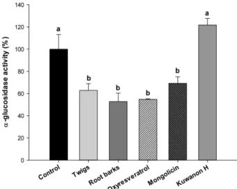 Fig. 2. Inhibitory effects of mulberry twigs, root barks, and their major components on α-glucosidase activity