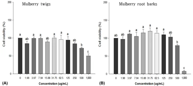 Fig. 4. The effects of mulberry twigs (A) and root barks (B) on cell viability of Caco-2 cells