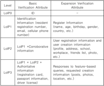 Table  1.  Verification  attribute  information  by  LoIP