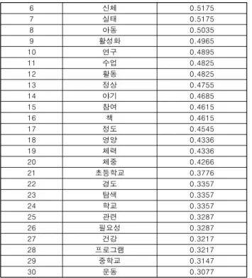 Table  3.  Closeness  Centrality  of  Keywords