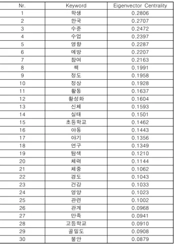 Table  4.  Eigenvector  Centrality  of  Keywords