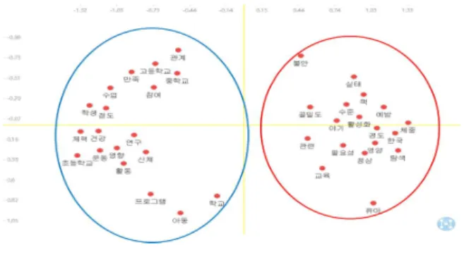 Fig.  4.  CONCOR  Analysis 분석결과 좌측 클러스터는 학교, 초등학교, 중학교, 고등학교,  학생 등 비만에 대한 대상에 대한 키워드들이 주를 이루고 있었 고, 수업, 만족, 참여, 프로그램, 활동 등 체육활동이나 학교에서  비만에 대한 인터벤션에 대한 키워드로 구성되는 것을 확인할 수  있었다